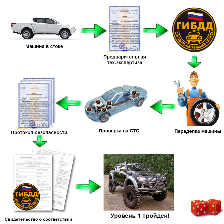 Схема получения Свидетельства о соответствии конструкции транспортного средства требованиям безопасности дорожного движения Схема получения Свидетельства о соответствии конструкции транспортного средства требованиям безопасности дорожного движения